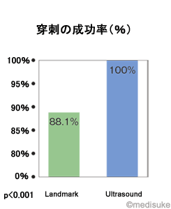 穿刺の成功率