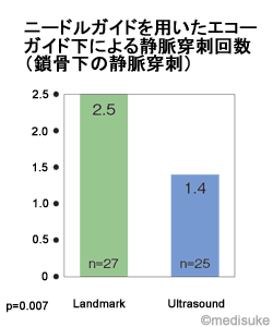 ニードルガイドを用いたエコーガイド下による静脈穿刺回数（鎖骨下の静脈穿刺）