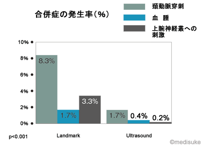 合併症の発生率