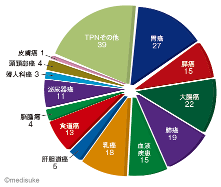 内頸静脈ポートの 勘どころ Oncology Medisuke